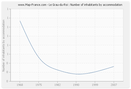 Le Grau-du-Roi : Number of inhabitants by accommodation